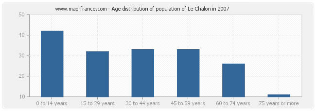 Age distribution of population of Le Chalon in 2007